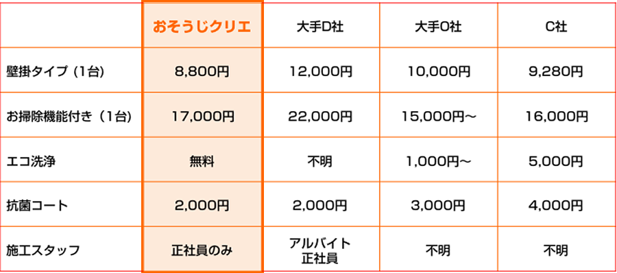他社との比較表
